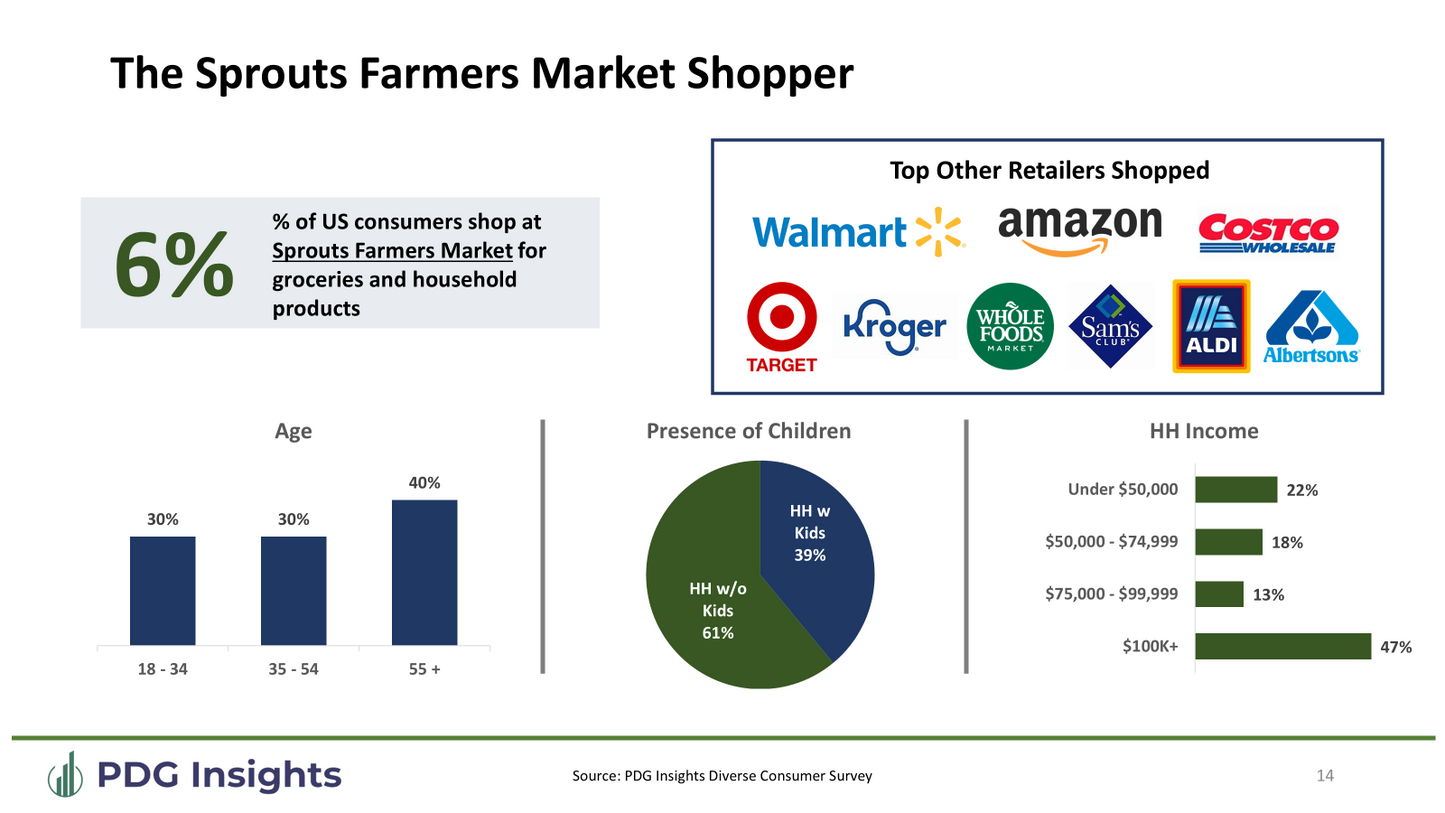 Sprouts Retailer Rundown